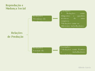 Reprodução e  Mudança Social Relações  de Produção Alfredo Garcia Relações Técnicas de Produção Relações Sociais de Produção Exemplos: Relações entre dirigentes e quadros técnicos de uma empresa Relações entre os diferentes trabalhadores de uma secção Exemplos: Relações entre Patrões e trabalhadores assalariados 