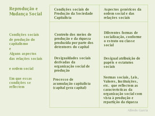 Reprodução e  Mudança Social Condições sociais de produção do capitalismo e Alguns aspectos  das relações sociais e ordem social  Em que essas condições se reflectem Alfredo Garcia Condições sociais de Produção da Sociedade Capitalista Aspectos genéricos da ordem social e das relações sociais Controlo dos meios de produção e da riqueza produzida por parte dos detentores do capital Desigualdades sociais derivadas da organização social de produção Processo de acumulação capitalista (capital gera capital) Normas sociais, Leis, Valores, Instituições, etc.  que reflectem as características da organização social com vista à produção e repartição da riqueza Diferentes formas de socialização, conforme o estrato ou classe social Desigual atribuição de papéis e estatutos sociais 