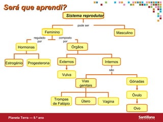 Progesterona Será que aprendi? Masculino Estrogénio Internos Externos Vias  genitais Órgãos Ovo Útero Planeta Terra — 9.º ano Sistema reprodutor Feminino Hormonas Vulva Vagina Trompas de Falópio Óvulo Gónadas composto por regulado por são pode ser 