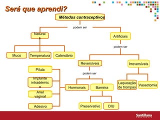 Será que aprendi? Métodos contraceptivos Naturais Reversíveis Hormonais Muco Temperatura Laqueação de trompas DIU Implante intrad érmico Adesivo Calendário Artificiais Irreversíveis Vasectomia Barreira Preservativo Pílula Anel vaginal podem ser podem ser podem ser 