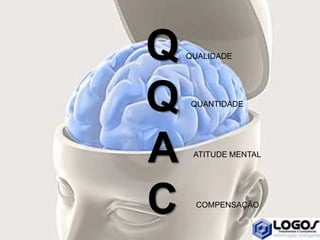 Q
Q
A
C
QUALIDADE
COMPENSAÇÃO
ATITUDE MENTAL
QUANTIDADE
 