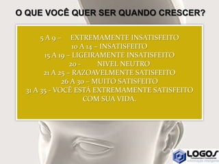 5 A 9 – EXTREMAMENTE INSATISFEITO
10 A 14 – INSATISFEITO
15 A 19 – LIGEIRAMENTE INSATISFEITO
20 - NIVEL NEUTRO
21 A 25 – RAZOAVELMENTE SATISFEITO
26 A 30 – MUITO SATISFEITO
31 A 35 - VOCÊ ESTÁ EXTREMAMENTE SATISFEITO
COM SUA VIDA.
O QUE VOCÊ QUER SER QUANDO CRESCER?
 