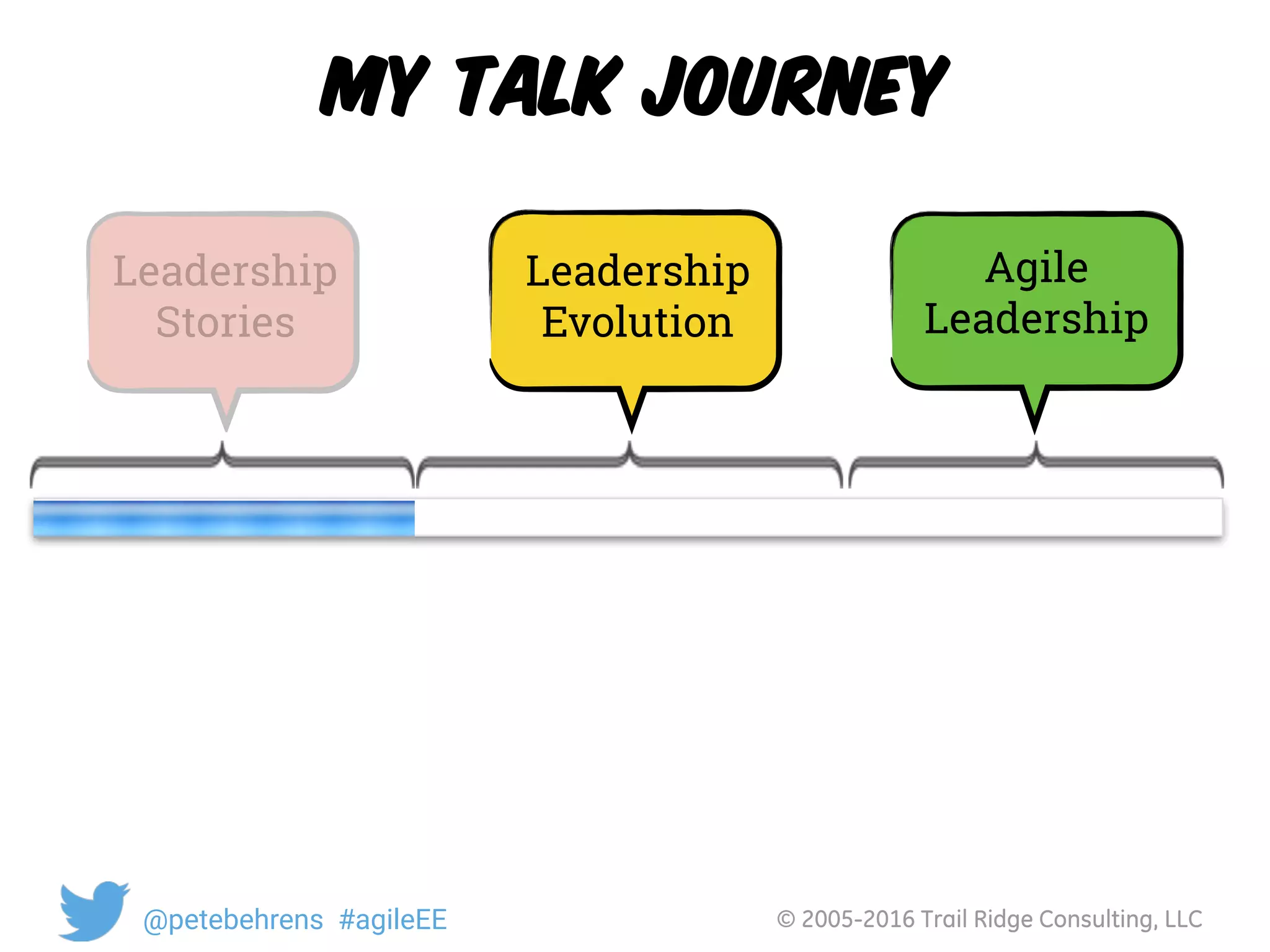 © 2005-2016 Trail Ridge Consulting, LLC@petebehrens #agileEE
My Talk Journey
Agile
Leadership
Leadership
Evolution
Leadership
Stories
 