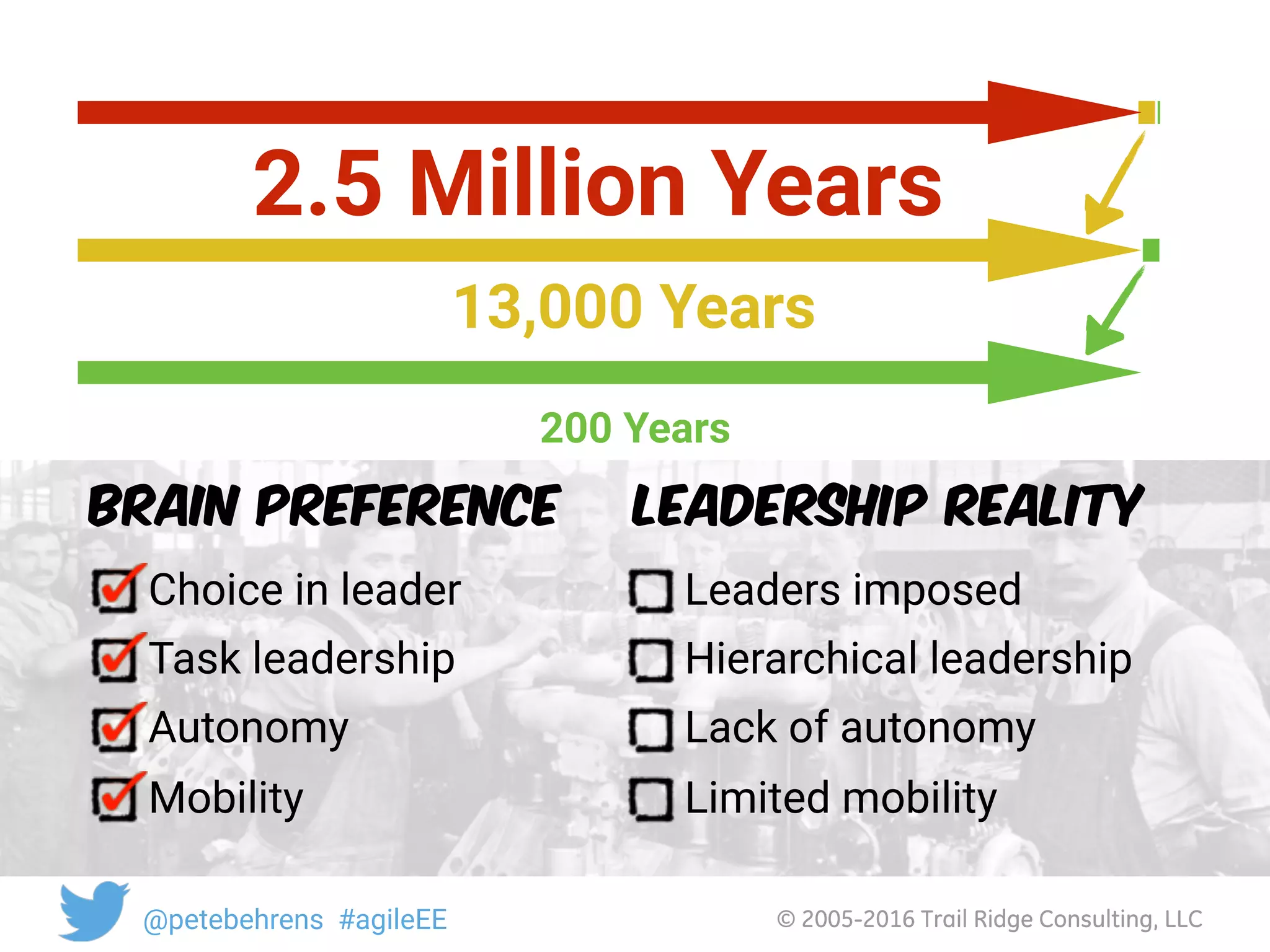 © 2005-2016 Trail Ridge Consulting, LLC@petebehrens #agileEE
200 Years
2.5 Million Years
13,000 Years
Choice in leader
Task leadership
Autonomy
Mobility
Brain Preference Leadership Reality
Leaders imposed
Hierarchical leadership
Lack of autonomy
Limited mobility
 