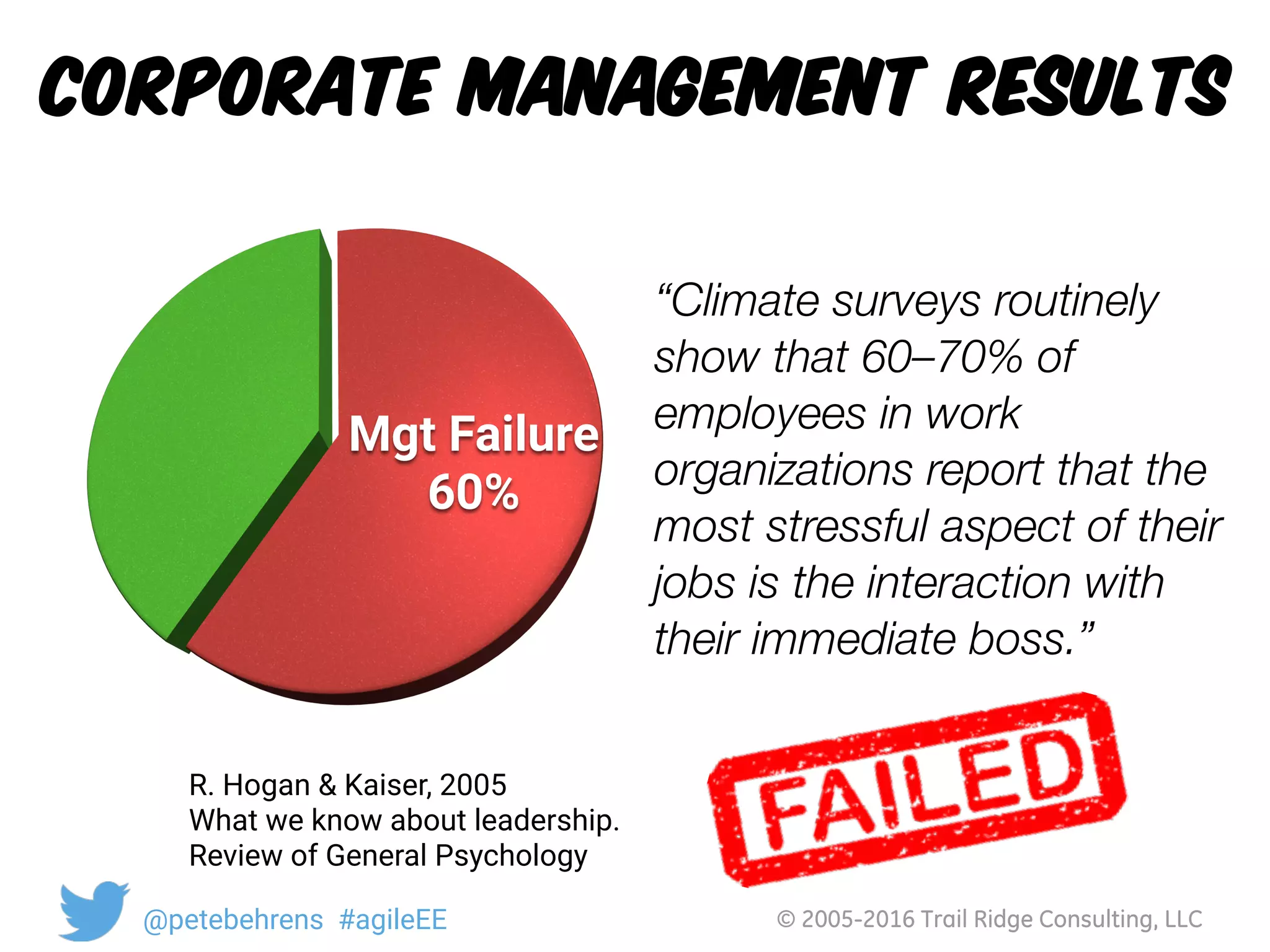 © 2005-2016 Trail Ridge Consulting, LLC@petebehrens #agileEE
Corporate Management Results
R. Hogan & Kaiser, 2005 
What we know about leadership. 
Review of General Psychology
“Climate surveys routinely
show that 60–70% of
employees in work
organizations report that the
most stressful aspect of their
jobs is the interaction with
their immediate boss.”
 