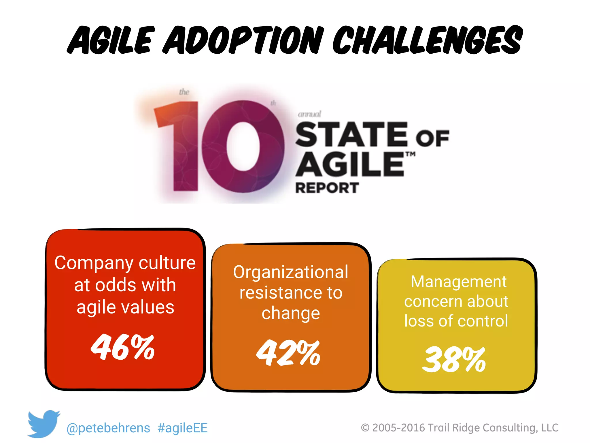 © 2005-2016 Trail Ridge Consulting, LLC@petebehrens #agileEE
Agile Adoption Challenges
Company culture
at odds with
agile values
46%
Management
concern about 
loss of control
38%
Organizational
resistance to
change
42%
 