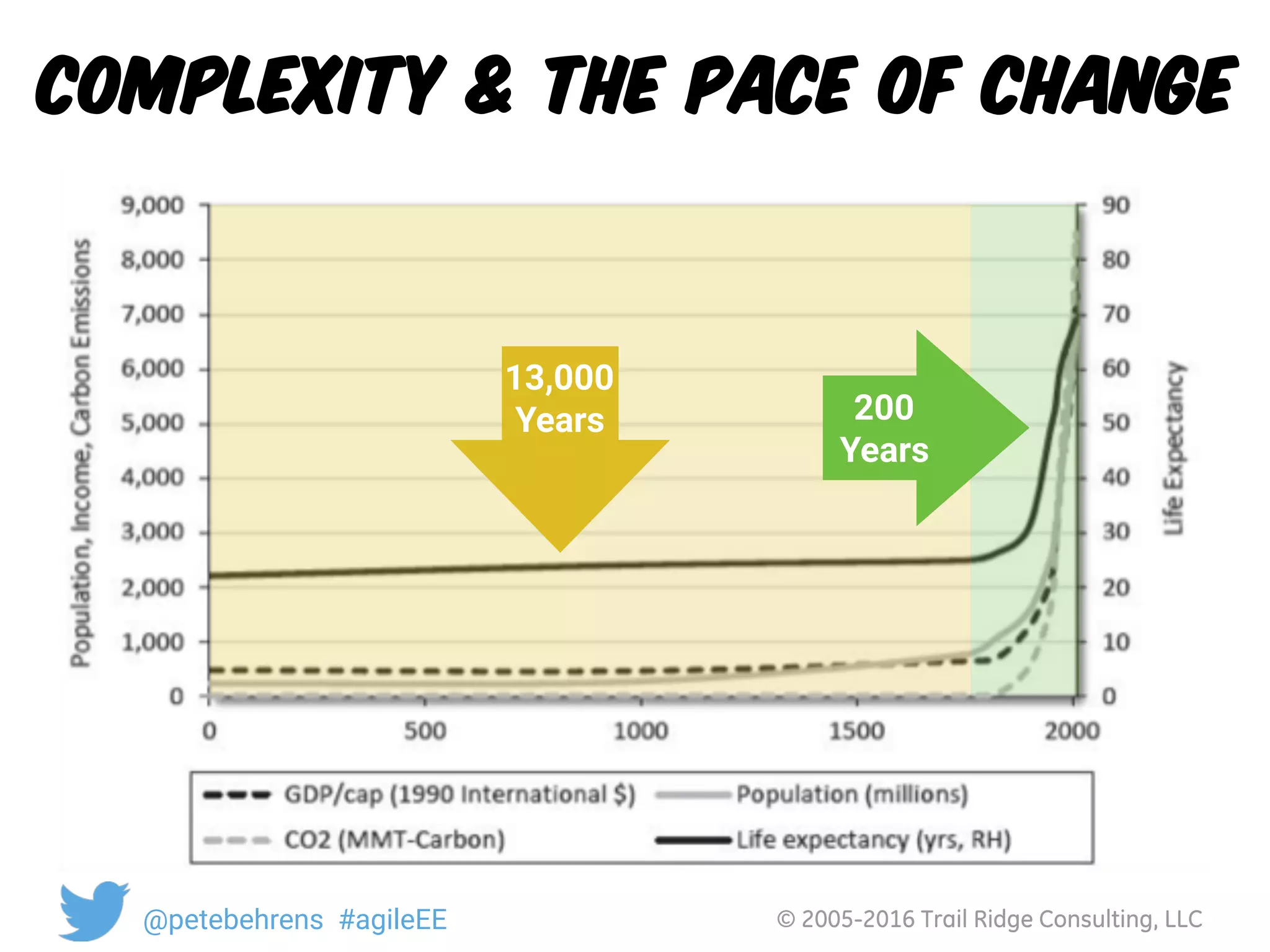 © 2005-2016 Trail Ridge Consulting, LLC@petebehrens #agileEE
Complexity & the pace of change
200
Years
13,000
Years
 