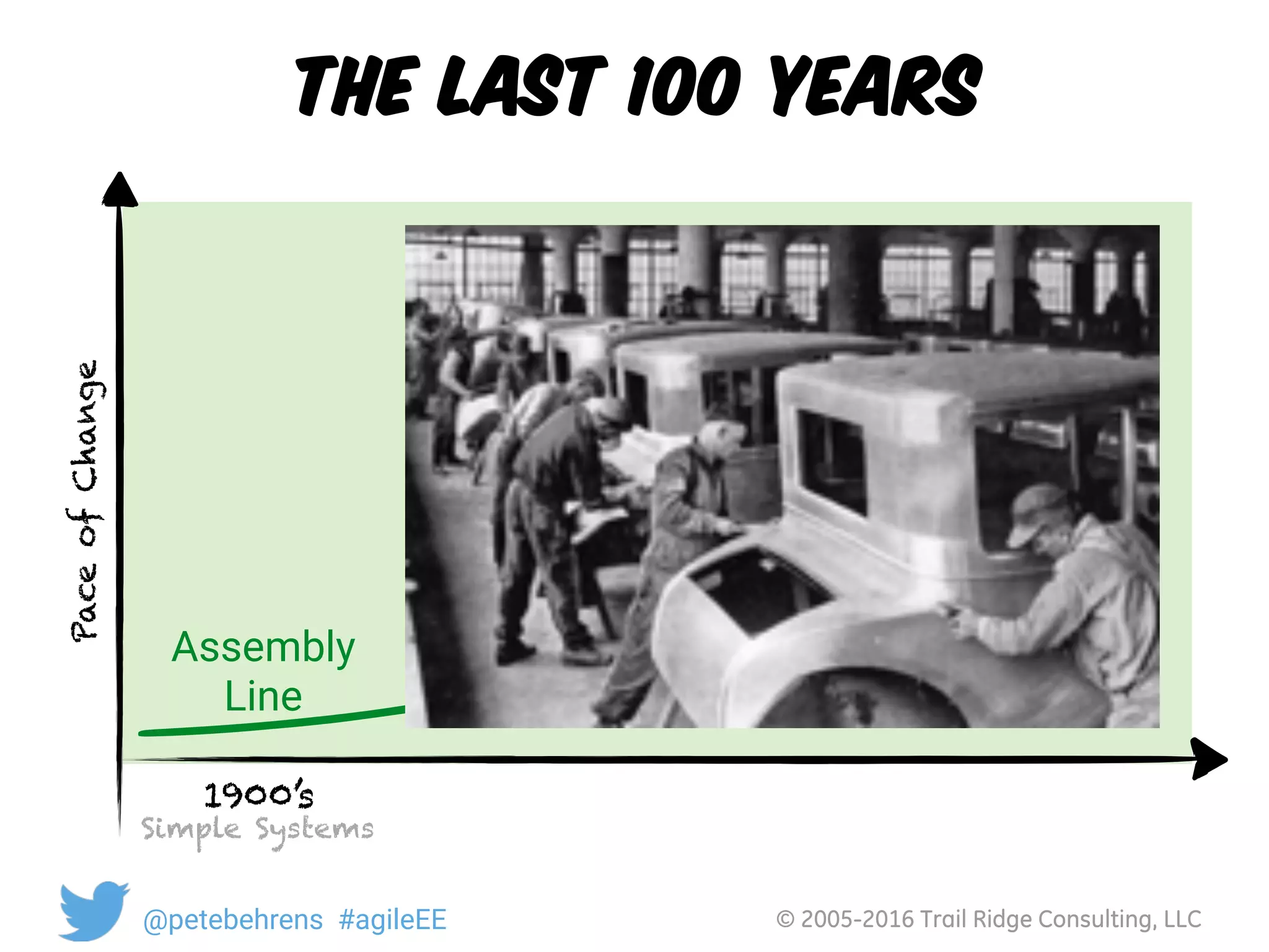 © 2005-2016 Trail Ridge Consulting, LLC@petebehrens #agileEE
the last 100 years
1900’s 
Simple Systems
Assembly 
Line
PaceofChange
 