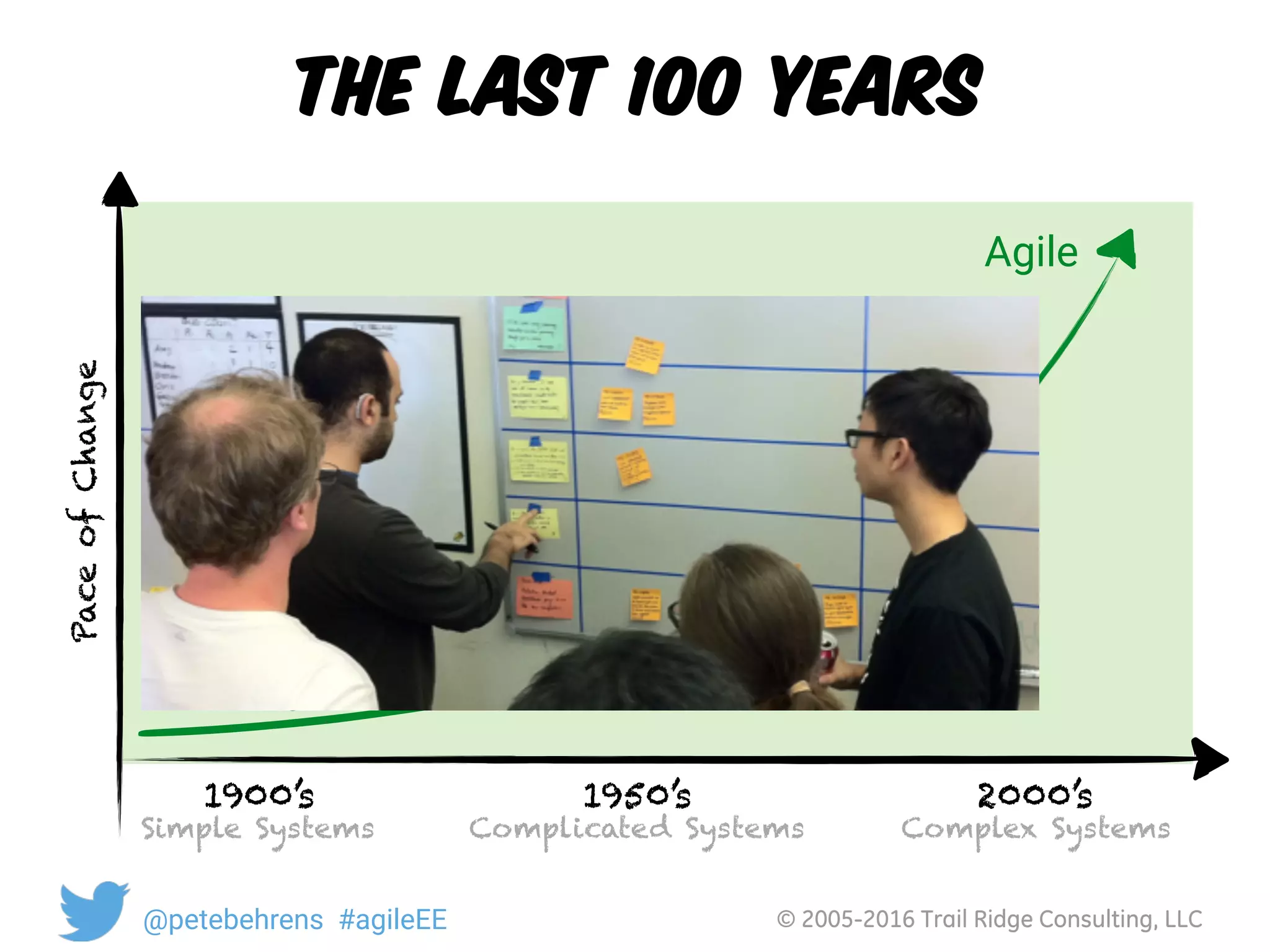 © 2005-2016 Trail Ridge Consulting, LLC@petebehrens #agileEE
the last 100 years
Assembly 
Line
1900’s 
Simple Systems
1950’s 
Complicated Systems
Lean
PaceofChange
Agile
2000’s 
Complex Systems
 
