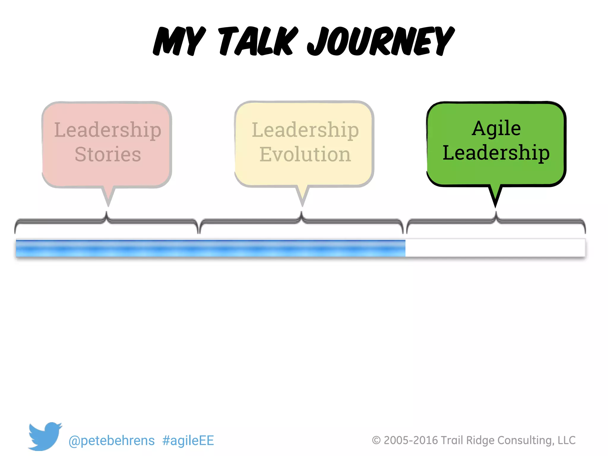 © 2005-2016 Trail Ridge Consulting, LLC@petebehrens #agileEE
My Talk Journey
Agile
Leadership
Leadership
Evolution
Leadership
Stories
 