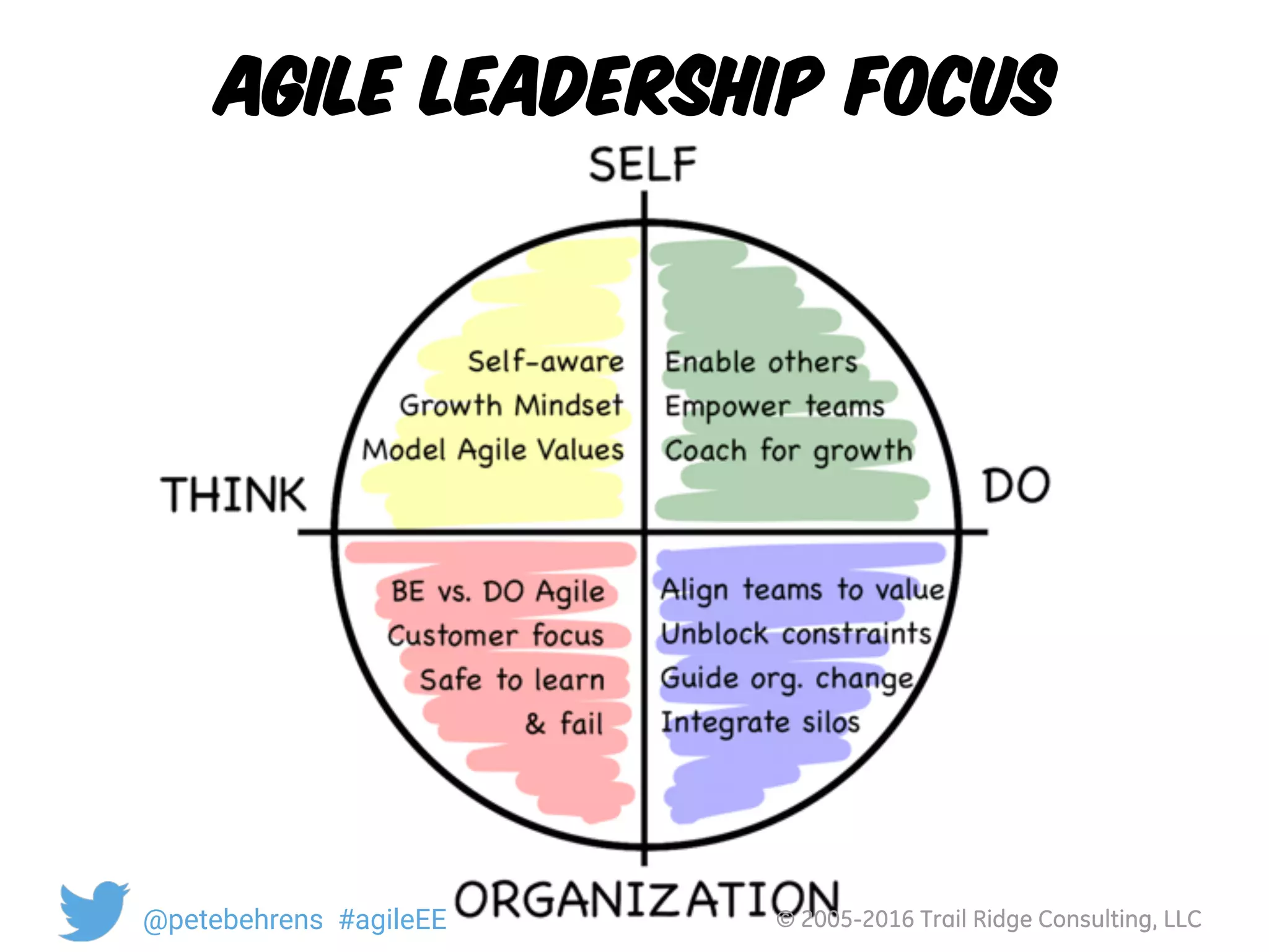 © 2005-2016 Trail Ridge Consulting, LLC@petebehrens #agileEE
Agile Leadership Focus
© 2005-2016 Trail Ridge Consulting, LLC@petebehrens #agileEE
 