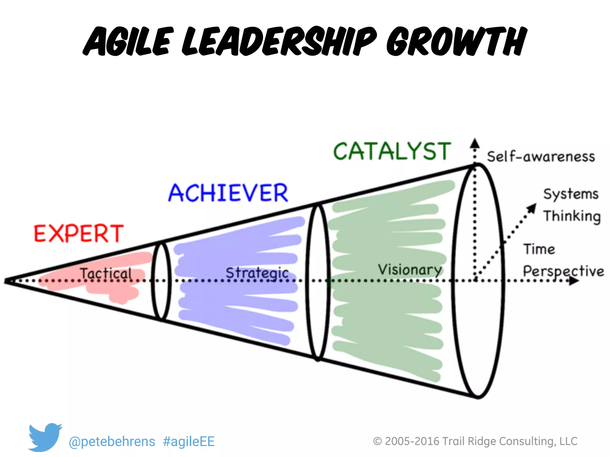 © 2005-2016 Trail Ridge Consulting, LLC@petebehrens #agileEE
Agile Leadership GROWTH
 