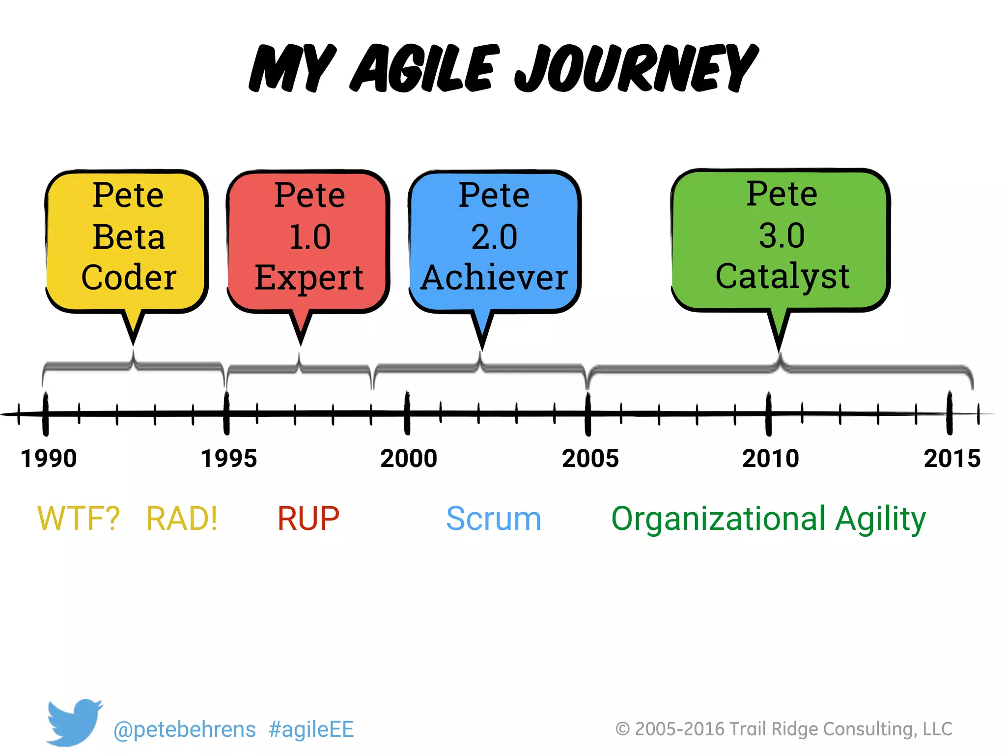 © 2005-2016 Trail Ridge Consulting, LLC@petebehrens #agileEE
My Agile Journey
1990 20152005 20101995 2000
WTF? RUPRAD! Scrum Organizational Agility
Pete
3.0
Catalyst
Pete
2.0
Achiever
Pete
1.0
Expert
Pete
Beta
Coder
 