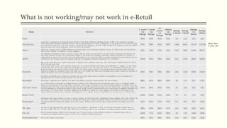 What is not working/may not work in e-Retail
Name Description
1 month
+ve
Ratings
3 month
+ve
Ratings
12
month
+ve
Ratings...