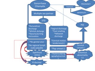 Multiple sex partner
STD
*Periurethral
discharge
*Whitish dicharge
*Dysuria,burning
micturation
*Vaginal discharge
*Foul smelling
*Yellowish
discharge
*No genital ulcer
*No regional lymph
node palpable
*Cervical motion
tenderness(+)
*Pap smear(-)
*Hysterosalping
ography(normal
)
Syphillis(x)
LGV(x)
H.ducreyi
Cervical
cancer(-)
Antomical
abnormality
(-)
PID
INFERTILITY
Gonorrhoea
Chlamydia Treatment
PREGNANCY
 