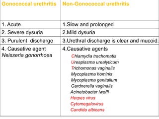 Gonococcal urethritis Non-Gonococcal urethritis
1. Acute 1.Slow and prolonged
2. Severe dysuria 2.Mild dysuria
3. Purulent discharge 3.Urethral discharge is clear and mucoid.
4. Causative agent
Neisseria gonorrhoea
4.Causative agents
Chlamydia trachomatis
Ureaplasma urealyticum
Trichomonas vaginalis
Mycoplasma hominis
Mycoplasma genitalium
Gardnerella vaginalis
Acinetobacter lwoffi
Herpes virus
Cytomegalovirus
Candida albicans
 