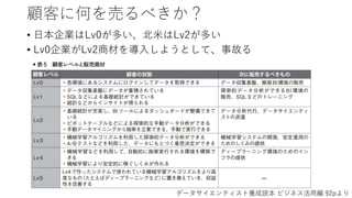 顧客に何を売るべきか？
• 日本企業はLv0が多い、北米はLv2が多い
• Lv0企業がLv2商材を導入しようとして、事故る
データサイエンティスト養成読本 ビジネス活用編 92pより
 
