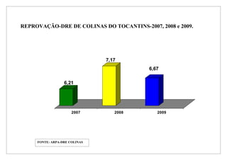 REPROVAÇÃO-DRE DE COLINAS DO TOCANTINS-2007, 2008 e 2009.




                               7,17
                                          6,67

                  6,21




                      2007        2008       2009




     FONTE: ARPA-DRE COLINAS
 