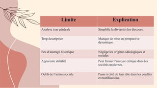 Limite Explication
Analyse trop générale Simplifie la diversité des discours.
Trop descriptive Manque de mise en perspective
dynamique.
Peu d’ancrage historique Néglige les origines idéologiques et
sociales
Apparente stabilité Peut freiner l'analyse critique dans les
sociétés modernes.
Oubli de l’action sociale Passe à côté de leur rôle dans les conflits
et mobilisations.
 