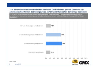 77% der Deutschen haben Bedenken oder zum Teil Bedenken, private Daten bei US-
amerikanischen Firmen beziehungsweise auf U...
