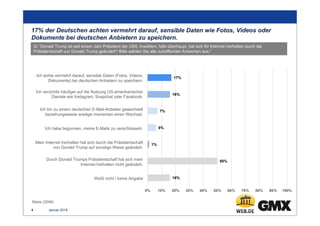 17% der Deutschen achten vermehrt darauf, sensible Daten wie Fotos, Videos oder
Dokumente bei deutschen Anbietern zu speic...