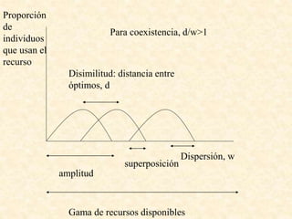 Gama de recursos disponibles
amplitud
superposición
Disimilitud: distancia entre
óptimos, d
Proporción
de
individuos
que usan el
recurso
Dispersión, w
Para coexistencia, d/w>1
 