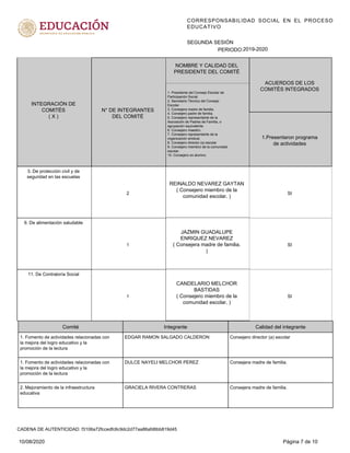 CORRESPONSABILIDAD SOCIAL EN EL PROCESO
EDUCATIVO
PERIODO:
SEGUNDA SESIÓN
2019-2020
INTEGRACIÓN DE
COMITÉS
( X )
ACUERDOS DE LOS
COMITÉS INTEGRADOS
N° DE INTEGRANTES
DEL COMITÉ
1. Presidente del Consejo Escolar de
Participación Social.
2. Secretario Técnico del Consejo
Escolar.
3. Consejera madre de familia.
4. Consejero padre de familia.
5. Consejero representante de la
Asociación de Padres de Familia, o
agrupación equivalente.
6. Consejero maestro.
7. Consejero representante de la
organización sindical.
8. Consejero director (a) escolar
9. Consejero miembro de la comunidad
escolar.
10. Consejero ex alumno.
1.Presentaron programa
de actividades
NOMBRE Y CALIDAD DEL
PRESIDENTE DEL COMITÉ
3. De protección civil y de
seguridad en las escuelas
SI2
REINALDO NEVAREZ GAYTAN
( Consejero miembro de la
comunidad escolar. )
9. De alimentación saludable
SI1
JAZMIN GUADALUPE
ENRIQUEZ NEVAREZ
( Consejera madre de familia.
)
11. De Contraloría Social
SI1
CANDELARIO MELCHOR
BASTIDAS
( Consejero miembro de la
comunidad escolar. )
Comité Integrante Calidad del integrante
1. Fomento de actividades relacionadas con
la mejora del logro educativo y la
promoción de la lectura
EDGAR RAMON SALGADO CALDERON Consejero director (a) escolar
1. Fomento de actividades relacionadas con
la mejora del logro educativo y la
promoción de la lectura
DULCE NAYELI MELCHOR PEREZ Consejera madre de familia.
2. Mejoramiento de la infraestructura
educativa
GRACIELA RIVERA CONTRERAS Consejera madre de familia.
10/08/2020 Página 7 de 10
CADENA DE AUTENTICIDAD: f3106a72fccedfc6c9dc2d77aa86afd6bb819d45
 