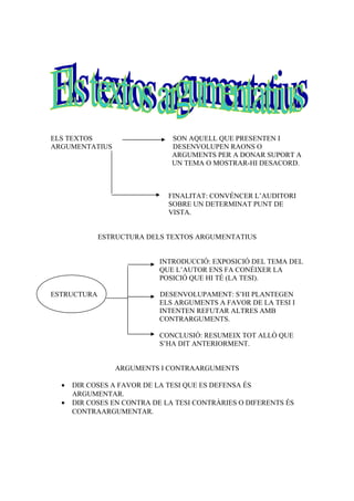 ELS TEXTOS SON AQUELL QUE PRESENTEN I
ARGUMENTATIUS DESENVOLUPEN RAONS O
ARGUMENTS PER A DONAR SUPORT A
UN TEMA O MOSTRAR-HI DESACORD.
FINALITAT: CONVÉNCER L’AUDITORI
SOBRE UN DETERMINAT PUNT DE
VISTA.
ESTRUCTURA DELS TEXTOS ARGUMENTATIUS
INTRODUCCIÓ: EXPOSICIÓ DEL TEMA DEL
QUE L’AUTOR ENS FA CONÉIXER LA
POSICIÓ QUE HI TÉ (LA TESI).
ESTRUCTURA DESENVOLUPAMENT: S’HI PLANTEGEN
ELS ARGUMENTS A FAVOR DE LA TESI I
INTENTEN REFUTAR ALTRES AMB
CONTRARGUMENTS.
CONCLUSIÓ: RESUMEIX TOT ALLÒ QUE
S’HA DIT ANTERIORMENT.
ARGUMENTS I CONTRAARGUMENTS
• DIR COSES A FAVOR DE LA TESI QUE ES DEFENSA ÉS
ARGUMENTAR.
• DIR COSES EN CONTRA DE LA TESI CONTRÀRIES O DIFERENTS ÉS
CONTRAARGUMENTAR.
 