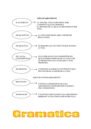 TIPUS D’ARGUMENTS
D’AUTORITAT LA TESI DEL TEXT COINCIDEIX AMB
L’OPINIÓ D’ALGUNA PERSONA,
EL PRESTIGI DE LA QUAL ES RECONEGUT PER
TOTS.
DE QUANTITAT LA TESI COINCIDEIX AMB L’OPINIÓ DE
MOLTA GENT.
DE QUALITAT ES REMARCA EL FET ÚNIC EN QUÈ ES BASA
LS TESI.
DE CAUSA- ES FA ÈMFASI EN LES CONSEQÜÈNCIES
CONSEQÜÈNCIA QUE ES PODEN DERIVAR DE LA TESI, O BÉ
ES PRESENTEN LES CAUSES QUE L’HAN
PRODUÏDA.
DE BENEFICI S’EXPOSEN ELS RESULTATS POSITIUS QUE
POT HAVER-HI A PARTIR DE LA TESI.
TIPUS DE CONTRAARGUMENTS
REFUTACIÓ
S’INTENTA DEMOSTRAR QUE ELS
ARGUMENTS CONTRARIS SÓN FALSOS O
POC CONSISTENTS.
NEGOCIACIÓ S’ACEPTEN PARCIALMENT ELS ARGUMENTS
ARRIBANT A UNA CONCLUSIÓ ENTRE ELLS.
 