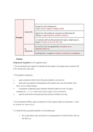 Pronom
s'apostrofa
davant de verb començat en
vocal: m'està, n'agafa, s'integra, l'obté.
darrere de verb acabat en vocal que no formi part de
diftong: compra'n,porta'l, pondre's, porta'ns.
en contacte amb un altre pronom (el segon, sempre que es
pugui): te'n,la'n, se'm, te'ls, li'n, n'hi.
no
s'apostrofa
us, hi, ho, li, les en cap posició: us el pren, se us
emporta, treure-us.
la davant de i i u àtones: la inclou, la hi porta, la unifiquem.
Guionet
Emprarem el guionet en els següents casos:
1. En els numerals, per separar les desenes de les unitats i les unitats de les centenes (D-
U-C): trenta-cinc, dos-cents
2. En paraules compostes:
• quan comencen amb el nom d'un punt cardinal: sud-americà
• quan són una repetició onomatopeica d'un mateix mot o un mot similar: bum-
bum, tic-tac, baliga-balaga
• en paraules compostes quan el primer element acaba en vocal i el segon
comença en r-, s- o x-: mata-rates, penya-segat, escura-xemeneies
• quan la unió de dos mots pot provocar lectures errònies: pit-roig
3. En els pronoms febles, quan van darrere el verb i aquest acaba en consonant o –u:dir-
ho, atureu-vos, aneu-vos-en
4. A final de línia, per partir paraules. Cal recordar que:
• No es pot deixar cap vocal sola ni a començament ni a final de línia: Ma-ria,
(no Mari-a)
 