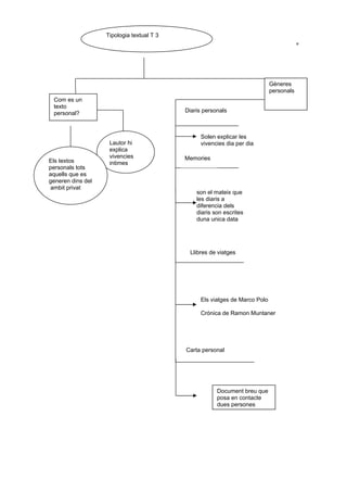 º
Lautor hi
explica
vivencies
intimes
Diaris personals
Solen explicar les
vivencies dia per dia
Memories
Llibres de viatges
Els viatges de Marco Polo
Crónica de Ramon Muntaner
Tipologia textual T 3
Com es un
texto
personal?
Els textos
personals tots
aquells que es
generen dins del
ambit privat
Gèneres
personals
son el mateix que
les diaris a
diferencia dels
diaris son escrites
duna unica data
Carta personal
Document breu que
posa en contacte
dues persones
 