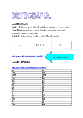 L`ACCENT GRÀFIC
Agudes L´última sil-laba és la forta Acabades en vocal:-as,-es,-is,-os,-us,-en,-in.
PlanesLa penúltima síl-laba és la forta Acabes en consonant, excepte en les
terminacions :-as,-es,-is,-os,-us,-en,-in.
EsdrúixolesLántepenúltima sil-labas es la fortaTotes les paraules.
À È/É – Ò / Ò Í/ Ú
http://enxaneta.info/activitats/accentuacio/3
L`ACCENT DIACRÍTIC
http://enxaneta.info/activitats/accent-diacritic/4
Be bé
Deu Deú
Dona Dóna
Es És
Fora Fóra
Ma Mà
Mon Món
Net nét
Os Ós
Pel Pél
Se Sé
Si Sí
Soc Sóc
Sol Sól
Son Són
Te Té
Us Ús
Vens Véns
EXERCICIS DE REPÁS
 