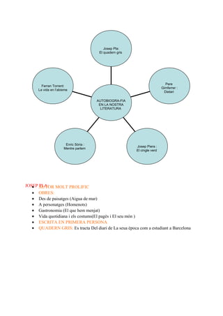 JOSEP PLA:• AUTOR MOLT PROLIFIC
• OBRES:
• Des de paisatges (Aigua de mar)
• A personatges (Homenots)
• Gastronomia (El que hem menjat)
• Vida quotidiana i els costums(El pagès i El seu món )
• ESCRITA EN PRIMERA PERSONA
• QUADERN GRIS: Es tracta Del diari de La seua època com a estudiant a Barcelona
Ferran Torrent:
La vida en l’abisme
Enric Sòria :
Mentre parlem
Josep Piera :
El cingle verd
Pere
Gimferrer :
Dietari
Josep Pla:
El quadern gris
AUTOBIOGRA-FIA
EN LA NOSTRA
LITERATURA
 