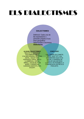 DIALECTISMES
Definició: Cada una de
les expressions o
paraules pròpies d’una
àrea geogràfica
determinada s’anomena
dialectisme.
ALGUNS DIALECTISMES:
*BES-PETÓ, AGRANAR-
ESCOMBRAR, MELÓ
D’ALGER-SÍNDRIA, MILOTXA-
ESTEL, XIQUET-NEN,
VESPRADA-TARDA, MELIC-
LLOMBRÍGOL, ESPILL-
MIRALL, DACSA-BLAT DE
MORO, CORDER-XAI.
CARASSA-GANYOTA, ROÍ-
DOLENT.
CONCLUSIÓ:
*CAL TINDRE EN COMPTE,
PERÒ, QUE TOT I LES
DIFERÈNCIES QUE HI HA
ENTRE LA MANERA DE
PARLAR UNA MATEIXA
LLENGUA, ÉS POSSIBLE LA
COMUNICACIÓ ENTRE ELS
PARLANTS.
ELS DIALECTISMES
 
