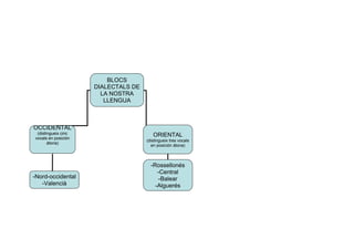 BLOCS
DIALECTALS DE
LA NOSTRA
LLENGUA
OCCIDENTAL
(distingueix cinc
vocals en posición
àtona)
ORIENTAL
(distingueix tres vocals
en posición àtona)
-Nord-occidental
-Valencià
-Rossellonés
-Central
-Balear
-Alguerés
 