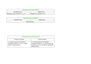 DIFERÈNCIES FONÈTIQUES
OCCIDENTAL ORIENTAL
Distingeix cinc vocals (a, e, i, o, u) Distigeix tres vocals (ә, i, u)
DIFERÈNCIES LÈXIQUES
OCCIDENTAL ORIENTAL
Dialectalismes
DIFERÈNCIES GRAMATICALS
Varietat occidental Varietat oriental
1. La primera persona del present
d’indicatiu acaba en –e o en –o: parle
(parlo), menge (menjo).
1. La primera persona del present
d’indicatiu acaba en –o, o no presenta cap
desinència en el cas del balear: palo (parl),
menjo (menj).
 