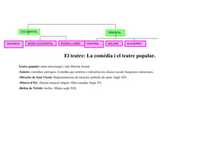 El teatre: La comèdia i el teatre popular.
Teatre popular: autor desconegut i més llibertat formal
-Sainets- comèdies satíriques. Comèdia que satiritza o ridiculitza les classes socials burgueses valencianes.
-Miracles de Sant Vicent: Representacions de miracles atribuïts als sants. Segle XIV.
-Misteri d’Elx –Drama musical religiós. Obra cantada. Segle XV.
-Betlen de Tirisiti- titelles. Mitjan segle XIX.
OCCIDENTAL
VALENCIÀ NORD-OCCIDENTAL
ORIENTAL
ROSSELLONÉS CENTRAL BALEAR ALGUERÉS
 