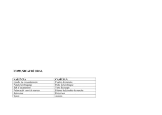COMUNICACIÓ ORAL
VALENCIÀ CASTELLÀ
Quadre de comandaments Cuadro de mandos
Pedal d’embragatge Pedal del embrague
Tub d’escapament Tubo de escape
Palanca del canvi de marxes Palanca del cambio de marcha
Retrovisor Retrovisor
Seient Asiento
 