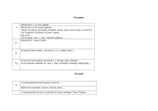 So sonor
J
Davant de a; o ,u: jove, ajuntar
Davant de e en els casos següents:
·Mots com Jehovà, jerarquia, jeroglífic, Jeroni, jersei i tots els que se’n deriven
·En l’imperfet d’indicatiu de jaure i ajaure:
jeia, jeies, …
·En els grups –jecc- i –ject-: injecció, subjecte, …
G
Davant de e, i: gener i giral, …
Tj
En posició intervocàlica , davant de a, o , u: platja, lletjos, …
Tg
En posició intervocàlica, davant de e, i: desitge, jutgí, rellotges, …
En les paraules acabades en –atce i –etge: avantatge, formatge, metge,fetge, …
So sord
X
A començament de mort:xiquet, xocar,xec,…
Darrere de consonant: anxova, carxofa, perxa, …
A començament de mot, en paraules d´origen estranger: Txad, Txèquia, …
 