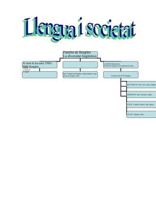 La diversitat lingüística
Al món hi ha entre 3500 i
5000 llengües
Família de llengües
.
La família Indoeuropea
(Famíla de llengües molt important al món).
1-Xinés
2-Espanyol
3-Anglés
Def: Conjunt de llengües emparentades o que
tenen un origen comú. Comprén més de 50 llengües
BALTOESLAU: Rus, txec, eslové, búlgar…
GERMÀNIC: Suec, alemany, anglés…
ITÀLIC: Castellà, francés, italia, gallec…
CÈLTIC: Irlandés, bretó…
 