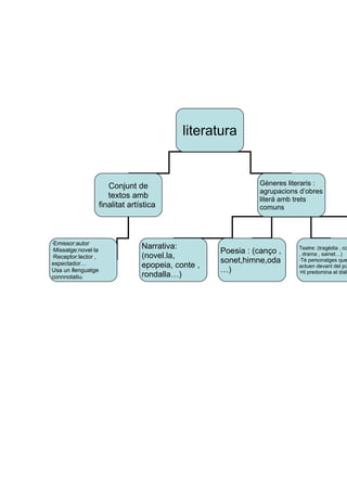 literatura
Gèneres literaris :
agrupacions d’obres
literá amb trets
comuns
Conjunt de
textos amb
finalitat artística
Narrativa:
(novel.la,
epopeia, conte ,
rondalla…)
Poesia : (canço ,
sonet,himne,oda
…)
Teatre: (tragèdia , co
, drama , sainet…)
·Té personatges que
actuen devant del pú
·Hi predomina el diàle
·Emissor:autor
·Missatge:novel·la
·Receptor:lector ,
espectador…
Usa un llenguatge
connnotatiu.
 