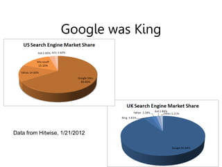 Google was King
Data from Hitwise, 1/21/2012
 