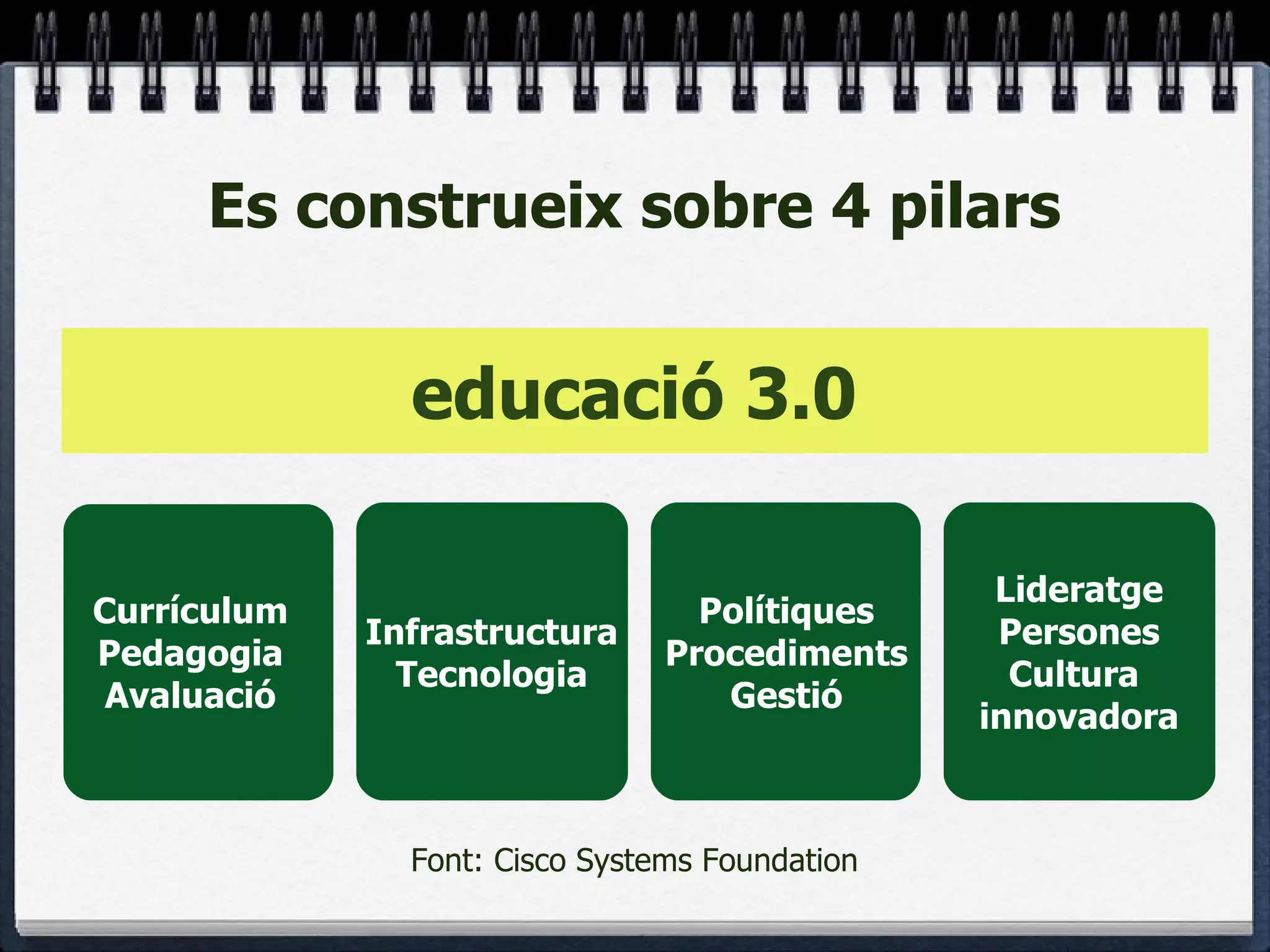 Font: Cisco Systems Foundation Es construeix sobre 4 pilars Currículum Pedagogia Avaluació Infrastructura Tecnologia Polítiques Procediments Gestió Lideratge Persones Cultura  innovadora educació 3.0 