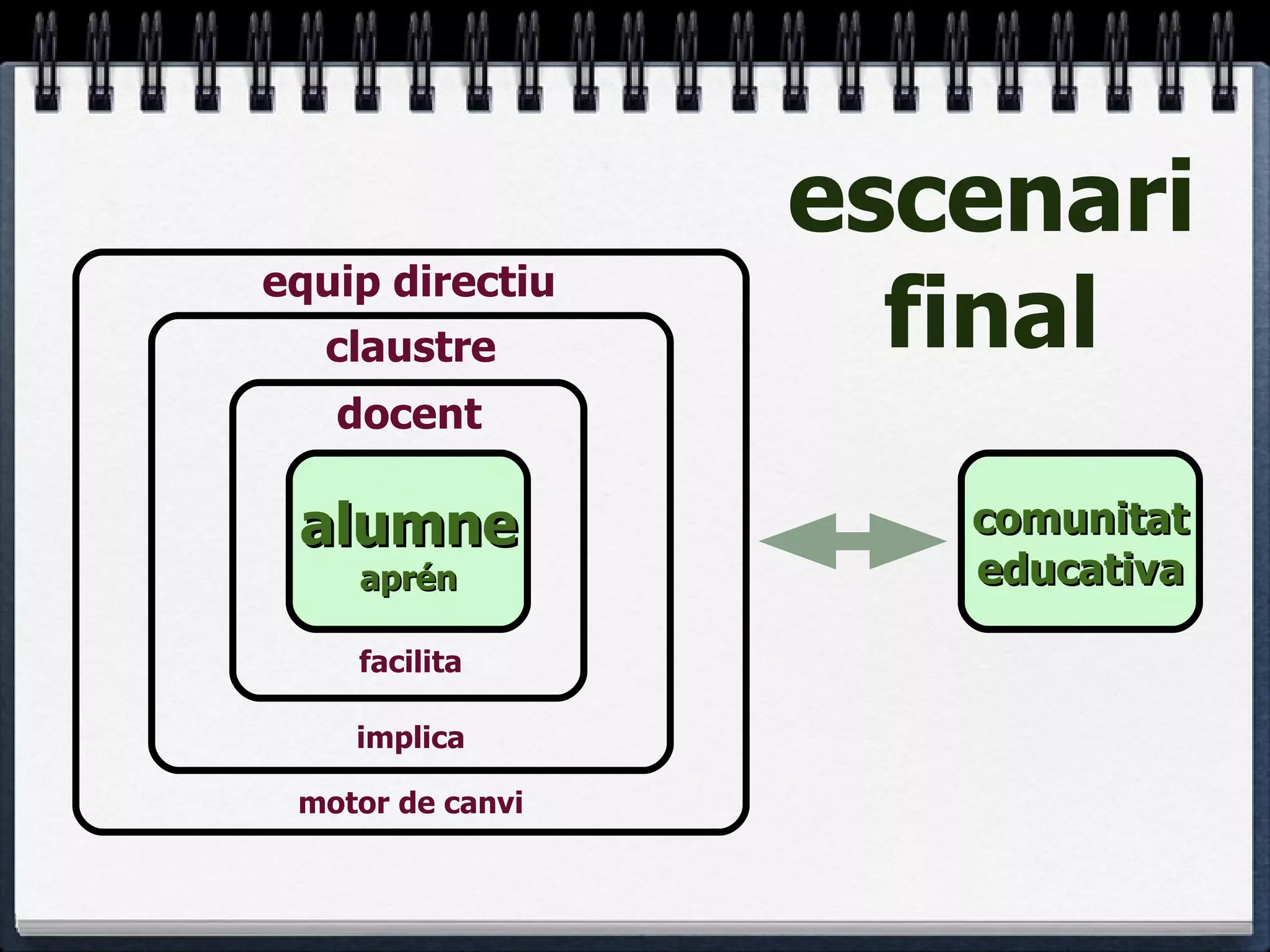 alumne aprén docent facilita claustre implica equip directiu motor de canvi comunitat educativa escenari final 