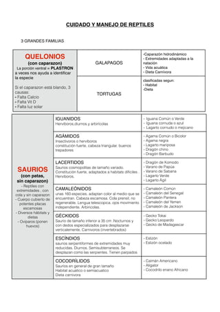 SAURIOS
(con patas,
sin caparazon)
- Reptiles con
extremidades , con
cola y sin caparazon
- Cuerpo cubierto de
potentes placas
escamosas
- Diversos hábitats y
dietas
- Ovíparos (ponen
huevos)
SAURIOS
(con patas,
sin caparazon)
- Reptiles con
extremidades , con
cola y sin caparazon
- Cuerpo cubierto de
potentes placas
escamosas
- Diversos hábitats y
dietas
- Ovíparos (ponen
huevos)
SAURIOS
(con patas,
sin caparazon)
- Reptiles con
extremidades , con
cola y sin caparazon
- Cuerpo cubierto de
potentes placas
escamosas
- Diversos hábitats y
dietas
- Ovíparos (ponen
huevos)
SAURIOS
(con patas,
sin caparazon)
- Reptiles con
extremidades , con
cola y sin caparazon
- Cuerpo cubierto de
potentes placas
escamosas
- Diversos hábitats y
dietas
- Ovíparos (ponen
huevos)
SAURIOS
(con patas,
sin caparazon)
- Reptiles con
extremidades , con
cola y sin caparazon
- Cuerpo cubierto de
potentes placas
escamosas
- Diversos hábitats y
dietas
- Ovíparos (ponen
huevos)
SAURIOS
(con patas,
sin caparazon)
- Reptiles con
extremidades , con
cola y sin caparazon
- Cuerpo cubierto de
potentes placas
escamosas
- Diversos hábitats y
dietas
- Ovíparos (ponen
huevos)
SAURIOS
(con patas,
sin caparazon)
- Reptiles con
extremidades , con
cola y sin caparazon
- Cuerpo cubierto de
potentes placas
escamosas
- Diversos hábitats y
dietas
- Ovíparos (ponen
huevos)
IGUANIDOS
Hervíboros,diurnos y arbirícolas
- Iguana Común o Verde
- Iguana cornuda o azul
- Lagarto cornudo o mejicano
AGÁMIDOS
Insectivoros o herviboros
constitución fuerte, cabeza triangular. buenos
trepadores
- Agama Común o Bicolor
- Agama negra
- Lagarto mariposa
- Dragón chino
- Dragón Barbudo
LACERTIDOS
Saurios cosmopolitas de tamaño variado.
Constitución fuerte, adaptados a habitats diﬁciles .
Herviboros.
- Dragón de Komodo
- Varano de Papúa
- Varano de Sabana
- Lagarto Verde
- Lagarto Ágil
CAMALEÓNIDOS
unas 160 especies. adaptan color al medio que se
encuentran. Cabeza escamosa. Cola prensil, no
regenerable. Lengua telescopica. ojos movimiento
independiente. Arbiricolas.
- Camaleón Común
- Camaleón del Senegal
- Camaleón Pantera
- Camaleón del Yemen
- Camaleón de Jackson
GÉCKIDOS
Saurio de tamaño inferior a 35 cm .Nocturnos y
con dedos especializados para desplazarse
verticalemente. Carnivoros (invertebrados)
- Gecko Tokai
- Gecko Leopardo
- Gecko de Madagascar
ESCÍNDIOS
saurios serpentiformes de extremidades muy
reducidas. Diurnos. Semisubterraneos. Se
desplazan como las serpientes. Tienen parpados
- Eslizón
- Eslizón ocelado
COCODRÍLIDOS
Saurios en general de gran tamaño
Habitat acuatico o semiacuatico
Dieta carnivora
- Caimán Americano
- Aligator
- Cocodrilo enano Africano
CUIDADO Y MANEJO DE REPTILES
3 GRANDES FAMILIAS
QUELONIOS
(con caparazon)
La porción ventral = PLASTRON
a veces nos ayuda a identiﬁcar
la especie
Si el caparazon está blando, 3
causas:
- Falta Calcio
- Falta Vit D
- Falta luz solar
QUELONIOS
(con caparazon)
La porción ventral = PLASTRON
a veces nos ayuda a identiﬁcar
la especie
Si el caparazon está blando, 3
causas:
- Falta Calcio
- Falta Vit D
- Falta luz solar
GALAPAGOS
-Caparazón hidrodinámico
- Extremidades adaptadas a la
natación
- Vida acuática
- Dieta Carnívora
TORTUGAS
clasiﬁcadas segun:
- Habitat
-Dieta
 