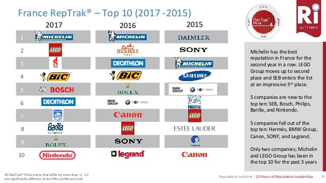 Reptrak France 2017