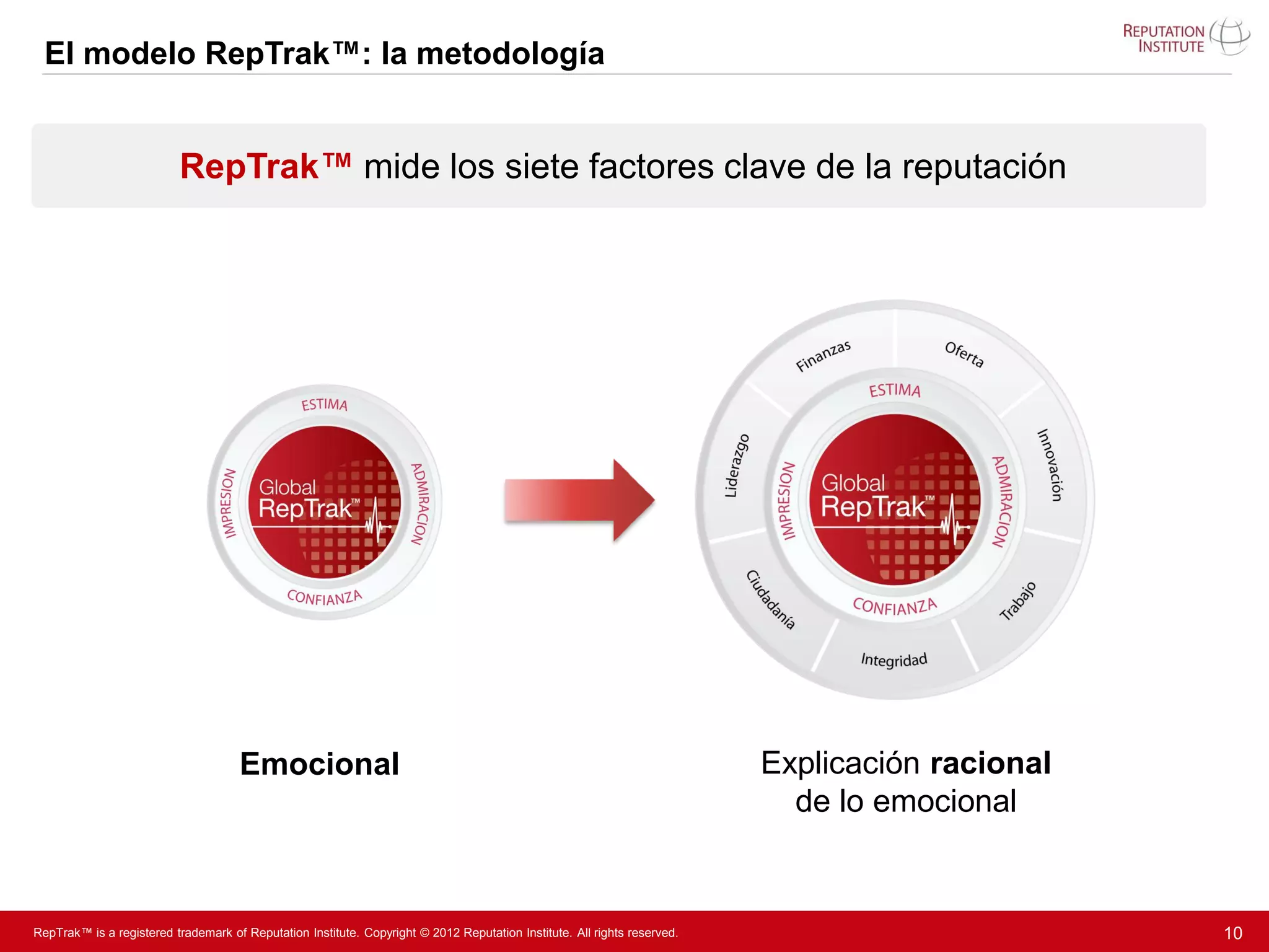 El modelo RepTrak™: la metodología


                          RepTrak™ mide los siete factores clave de la reputación




                                     Emocional                                                                            Explicación racional
                                                                                                                            de lo emocional


RepTrak™ is a registered trademark of Reputation Institute. Copyright © 2012 Reputation Institute. All rights reserved.                          10
 