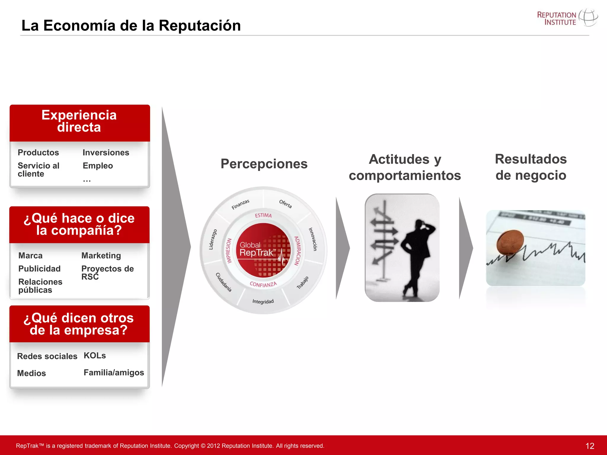 La Economía de la Reputación




         Experiencia
           directa
Productos                Inversiones
Servicio al              Empleo                                               Percepciones                                  Actitudes y     Resultados
cliente
                         …                                                                                                comportamientos   de negocio


  ¿Qué hace o dice
   la compañía?
Marca                    Marketing
Publicidad               Proyectos de
                         RSC
Relaciones
públicas


  ¿Qué dicen otros
   de la empresa?
Redes sociales KOLs

Medios                    Familia/amigos




RepTrak™ is a registered trademark of Reputation Institute. Copyright © 2012 Reputation Institute. All rights reserved.                                  12
 