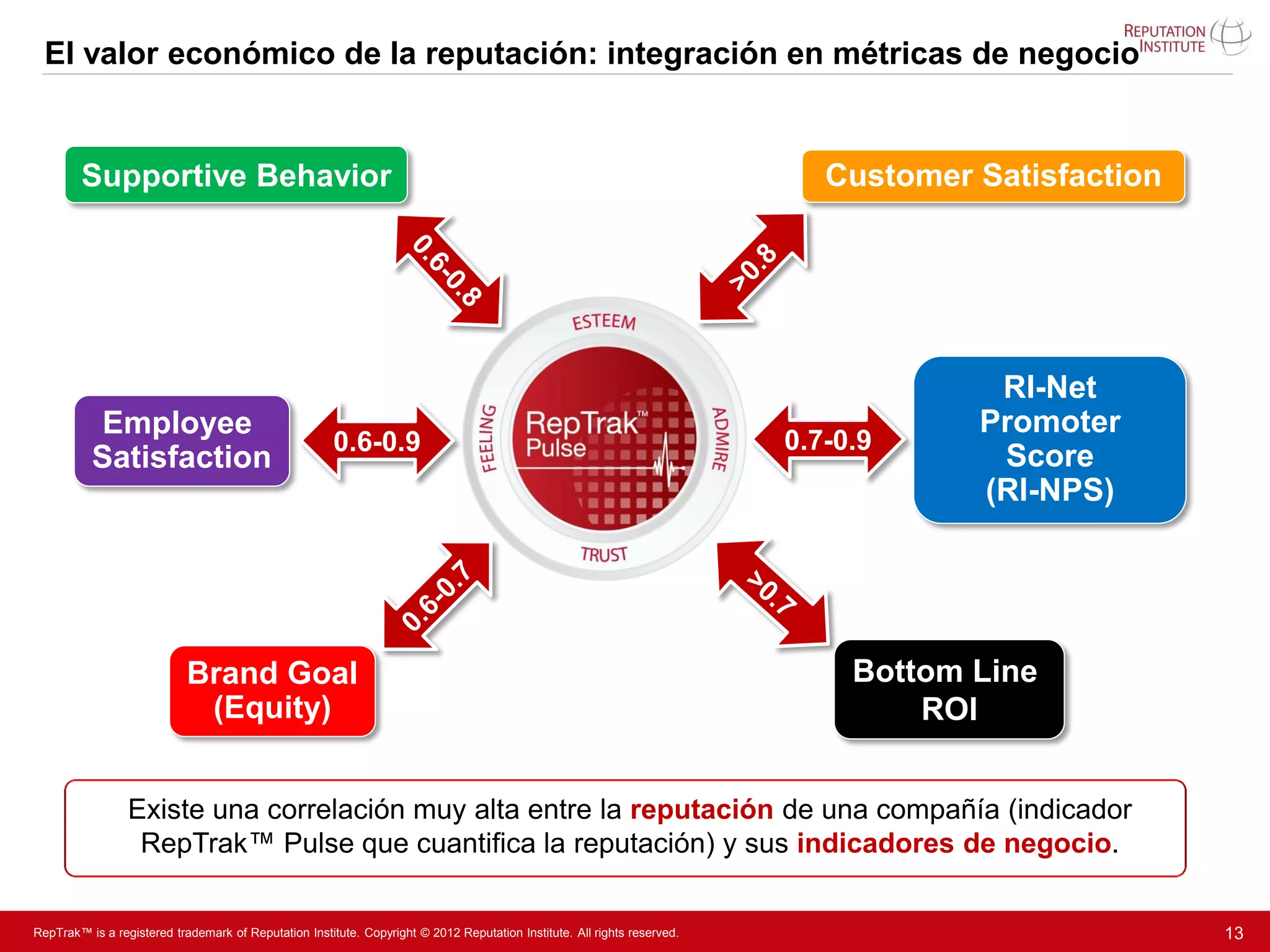 El valor económico de la reputación: integración en métricas de negocio


        Supportive Behavior                                                                                                  Customer Satisfaction




                                                                                                                                       RI-Net
          Employee                                                                                                                    Promoter
                                                       0.6-0.9                                                            0.7-0.9
          Satisfaction                                                                                                                 Score
                                                                                                                                      (RI-NPS)




                            Brand Goal                                                                                         Bottom Line
                             (Equity)                                                                                              ROI


                 Existe una correlación muy alta entre la reputación de una compañía (indicador
                  RepTrak™ Pulse que cuantifica la reputación) y sus indicadores de negocio.

RepTrak™ is a registered trademark of Reputation Institute. Copyright © 2012 Reputation Institute. All rights reserved.                              13
 