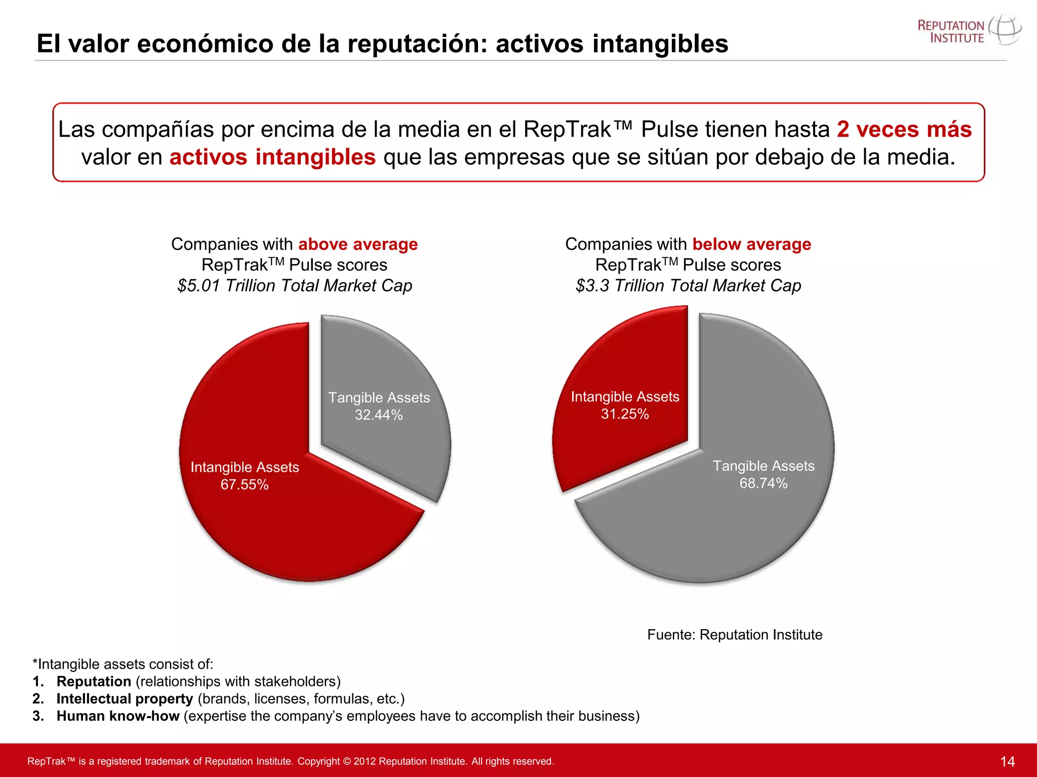 El valor económico de la reputación: activos intangibles


      Las compañías por encima de la media en el RepTrak™ Pulse tienen hasta 2 veces más
        valor en activos intangibles que las empresas que se sitúan por debajo de la media.


                                Companies with above average                                                              Companies with below average
                                   RepTrakTM Pulse scores                                                                    RepTrakTM Pulse scores
                                $5.01 Trillion Total Market Cap                                                            $3.3 Trillion Total Market Cap




                                                                   Tangible Assets                                        Intangible Assets
                                                                      32.44%                                                   31.25%


                                    Intangible Assets                                                                                          Tangible Assets
                                         67.55%                                                                                                   68.74%




                                                                                                                                     Fuente: Reputation Institute

 *Intangible assets consist of:
 1. Reputation (relationships with stakeholders)
 2. Intellectual property (brands, licenses, formulas, etc.)
 3. Human know-how (expertise the company’s employees have to accomplish their business)


RepTrak™ is a registered trademark of Reputation Institute. Copyright © 2012 Reputation Institute. All rights reserved.                                             14
 